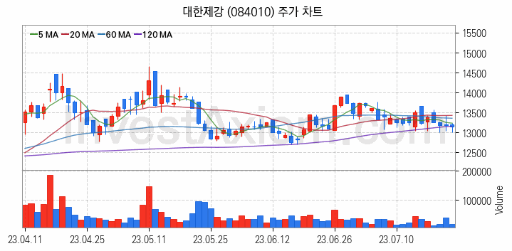 철강 관련주 대한제강 주식 종목의 분석 시점 기준 최근 일봉 차트