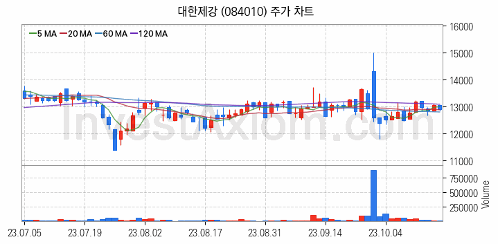 철강 관련주 대한제강 주식 종목의 분석 시점 기준 최근 일봉 차트