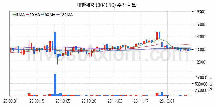 철강 관련주 대한제강 주식 종목의 분석 시점 기준 최근 일봉 차트