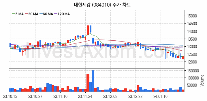 철강 관련주 대한제강 주식 종목의 분석 시점 기준 최근 일봉 차트