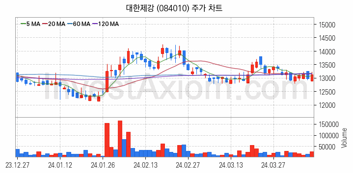 철강 관련주 대한제강 주식 종목의 분석 시점 기준 최근 일봉 차트