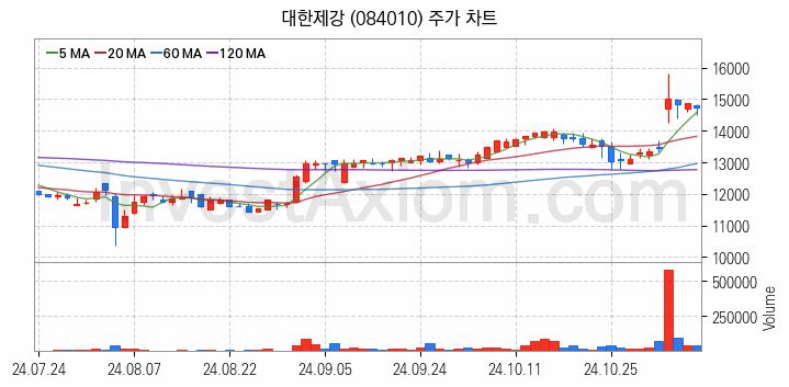 철강 관련주 대한제강 주식 종목의 분석 시점 기준 최근 일봉 차트