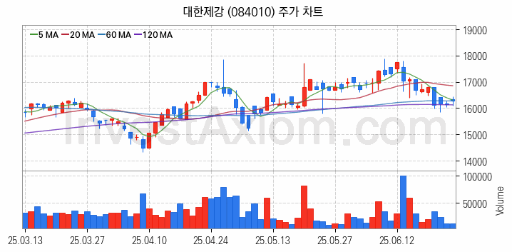 철강 관련주 대한제강 주식 종목의 분석 시점 기준 최근 일봉 차트