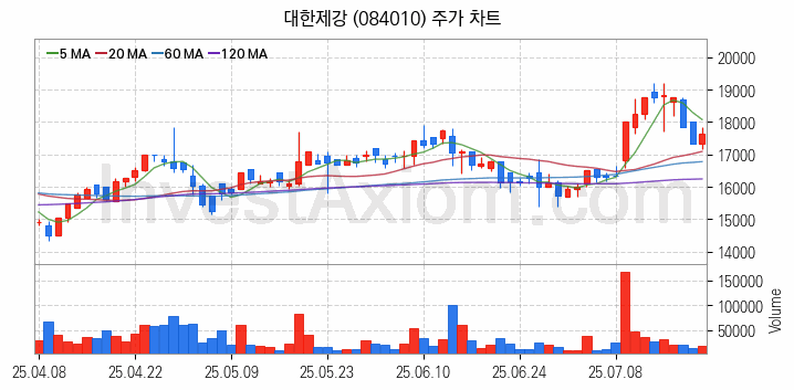 철강 관련주 대한제강 주식 종목의 분석 시점 기준 최근 일봉 차트