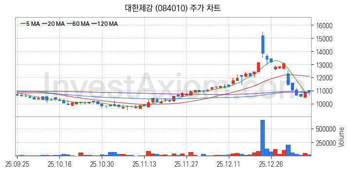 철강 관련주 대한제강 주식 종목의 분석 시점 기준 최근 일봉 차트