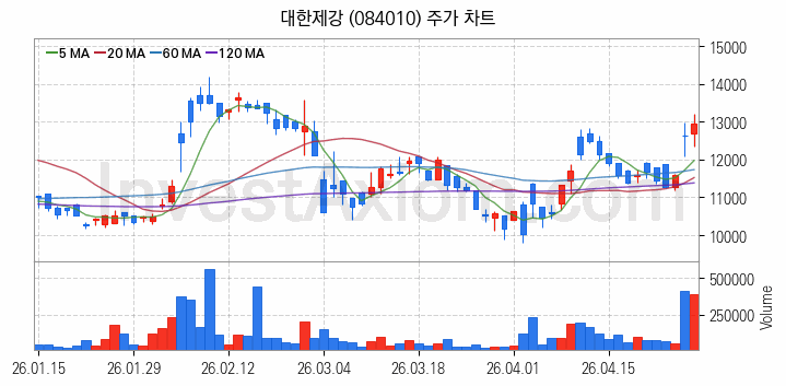 철강 관련주 대한제강 주식 종목의 분석 시점 기준 최근 일봉 차트