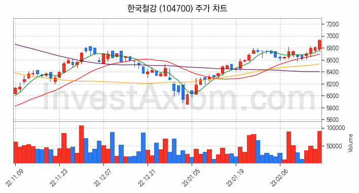 철강 관련주 한국철강 주식 종목의 분석 시점 기준 최근 일봉 차트