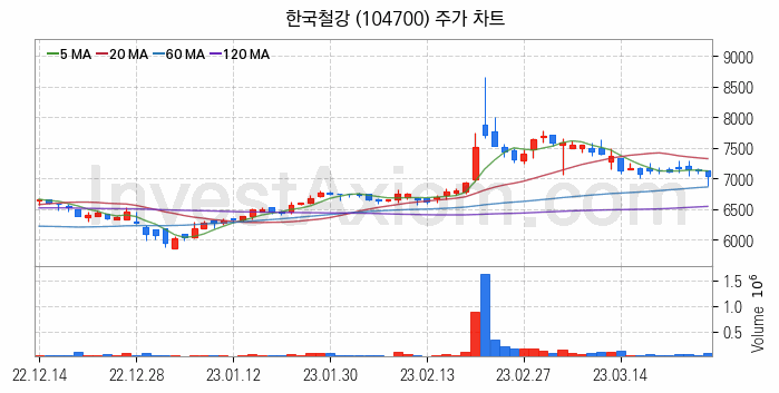 철강 관련주 한국철강 주식 종목의 분석 시점 기준 최근 일봉 차트