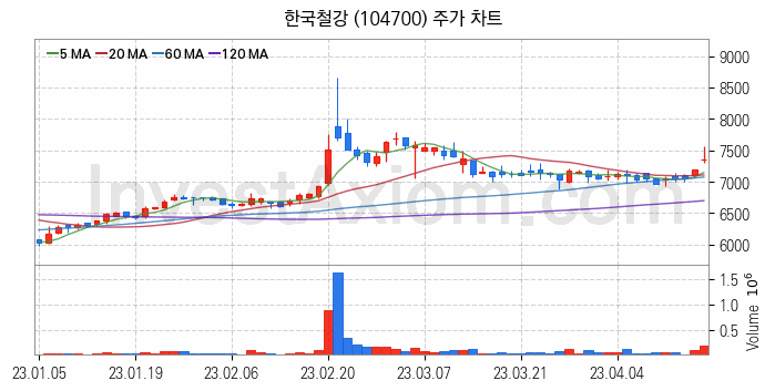 철강 관련주 한국철강 주식 종목의 분석 시점 기준 최근 일봉 차트