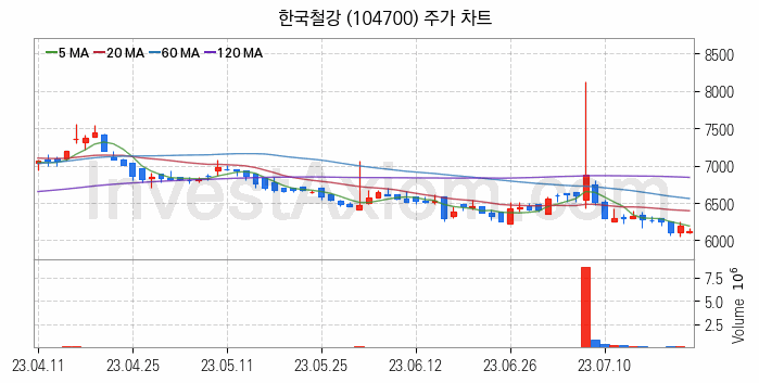 철강 관련주 한국철강 주식 종목의 분석 시점 기준 최근 일봉 차트