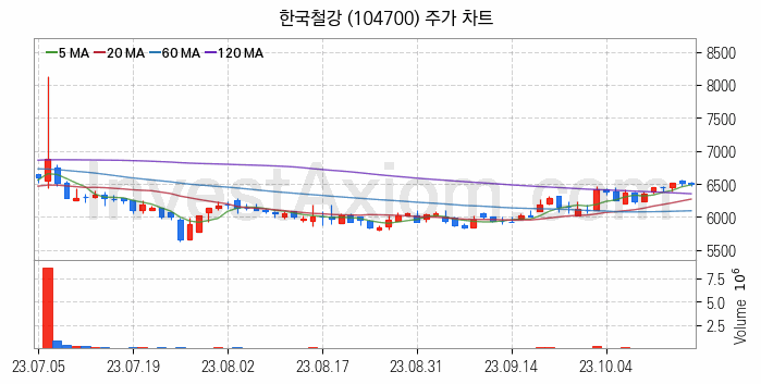 철강 관련주 한국철강 주식 종목의 분석 시점 기준 최근 일봉 차트