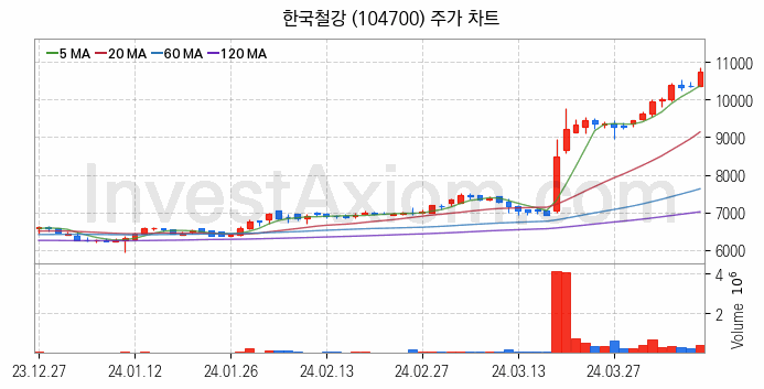 철강 관련주 한국철강 주식 종목의 분석 시점 기준 최근 일봉 차트