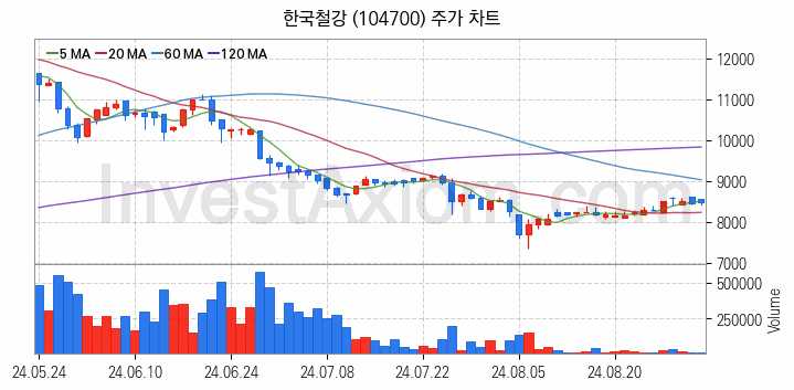 철강 관련주 한국철강 주식 종목의 분석 시점 기준 최근 일봉 차트