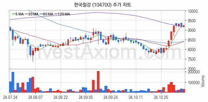 철강 관련주 한국철강 주식 종목의 분석 시점 기준 최근 일봉 차트