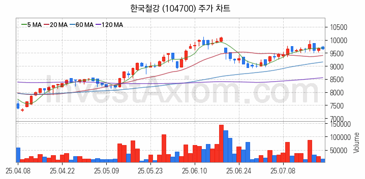 철강 관련주 한국철강 주식 종목의 분석 시점 기준 최근 일봉 차트