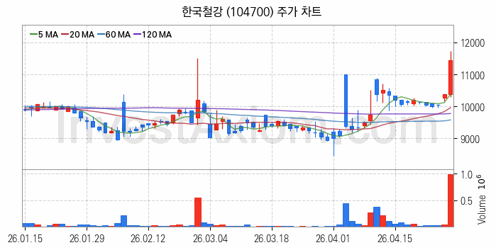 철강 관련주 한국철강 주식 종목의 분석 시점 기준 최근 일봉 차트
