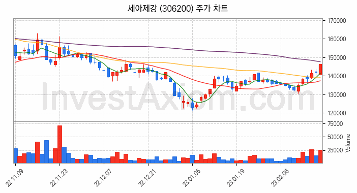 철강 관련주 세아제강 주식 종목의 분석 시점 기준 최근 일봉 차트