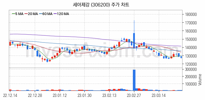 철강 관련주 세아제강 주식 종목의 분석 시점 기준 최근 일봉 차트