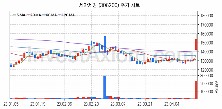 철강 관련주 세아제강 주식 종목의 분석 시점 기준 최근 일봉 차트