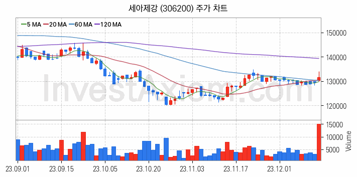 철강 관련주 세아제강 주식 종목의 분석 시점 기준 최근 일봉 차트