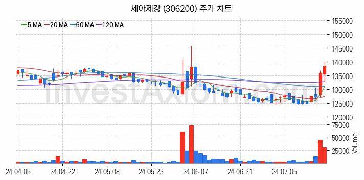 철강 관련주 세아제강 주식 종목의 분석 시점 기준 최근 일봉 차트