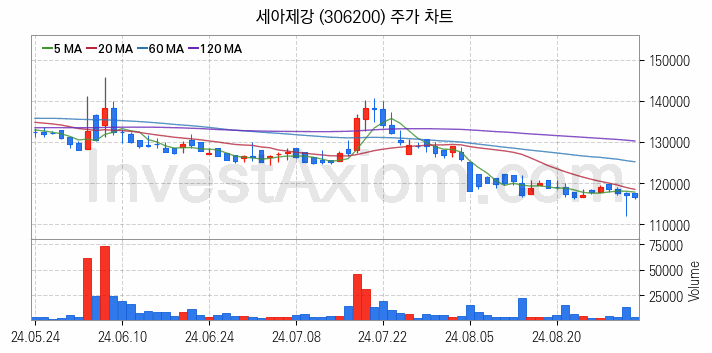 철강 관련주 세아제강 주식 종목의 분석 시점 기준 최근 일봉 차트