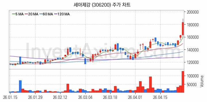 철강 관련주 세아제강 주식 종목의 분석 시점 기준 최근 일봉 차트
