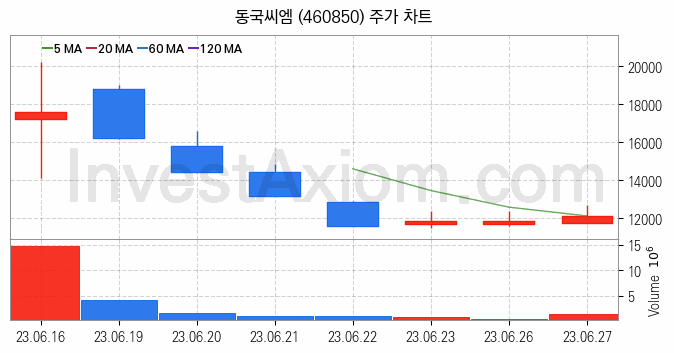 철강 관련주 동국씨엠 주식 종목의 분석 시점 기준 최근 일봉 차트