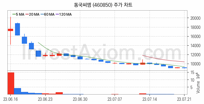 철강 관련주 동국씨엠 주식 종목의 분석 시점 기준 최근 일봉 차트