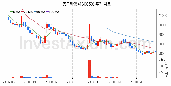 철강 관련주 동국씨엠 주식 종목의 분석 시점 기준 최근 일봉 차트