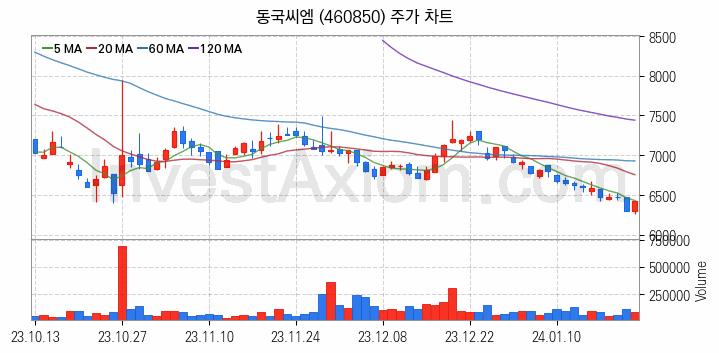 철강 관련주 동국씨엠 주식 종목의 분석 시점 기준 최근 일봉 차트