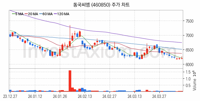 철강 관련주 동국씨엠 주식 종목의 분석 시점 기준 최근 일봉 차트