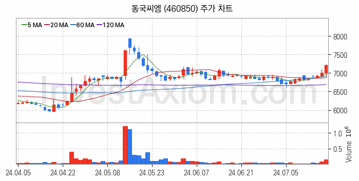 철강 관련주 동국씨엠 주식 종목의 분석 시점 기준 최근 일봉 차트