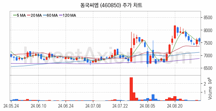 철강 관련주 동국씨엠 주식 종목의 분석 시점 기준 최근 일봉 차트