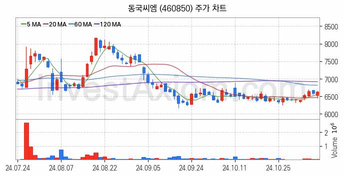 철강 관련주 동국씨엠 주식 종목의 분석 시점 기준 최근 일봉 차트