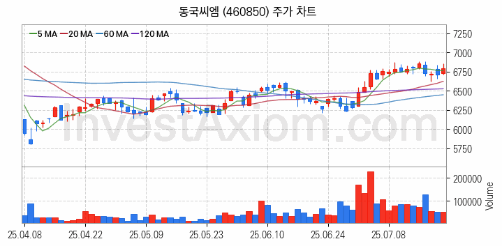 철강 관련주 동국씨엠 주식 종목의 분석 시점 기준 최근 일봉 차트