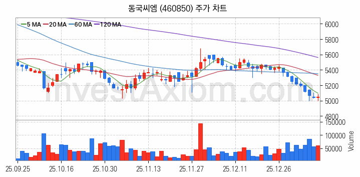 철강 관련주 동국씨엠 주식 종목의 분석 시점 기준 최근 일봉 차트
