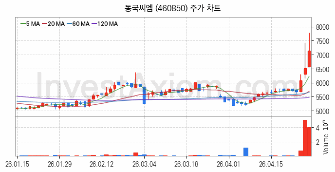 철강 관련주 동국씨엠 주식 종목의 분석 시점 기준 최근 일봉 차트