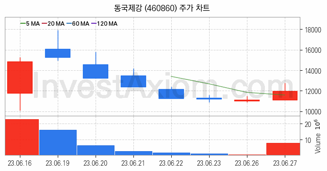 철강 관련주 동국제강 주식 종목의 분석 시점 기준 최근 일봉 차트