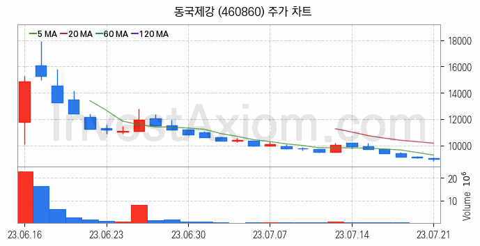 철강 관련주 동국제강 주식 종목의 분석 시점 기준 최근 일봉 차트