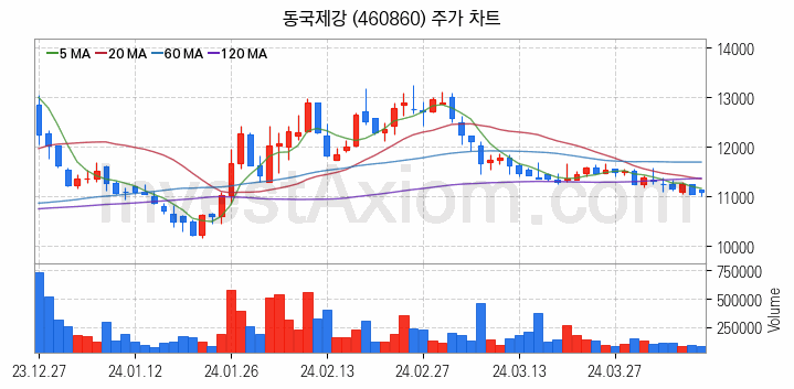 철강 관련주 동국제강 주식 종목의 분석 시점 기준 최근 일봉 차트