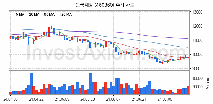 철강 관련주 동국제강 주식 종목의 분석 시점 기준 최근 일봉 차트