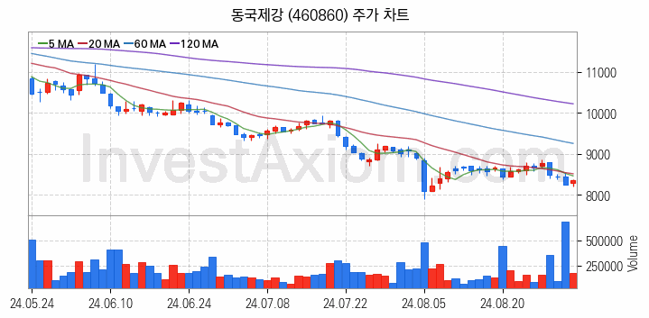 철강 관련주 동국제강 주식 종목의 분석 시점 기준 최근 일봉 차트