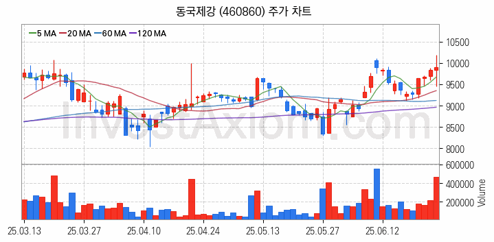 철강 관련주 동국제강 주식 종목의 분석 시점 기준 최근 일봉 차트