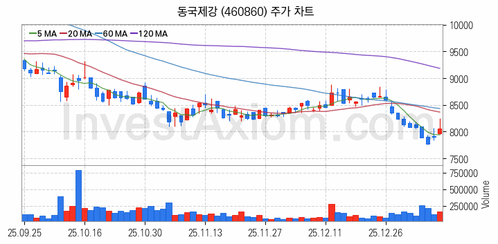 철강 관련주 동국제강 주식 종목의 분석 시점 기준 최근 일봉 차트