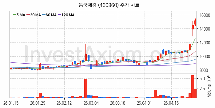 철강 관련주 동국제강 주식 종목의 분석 시점 기준 최근 일봉 차트