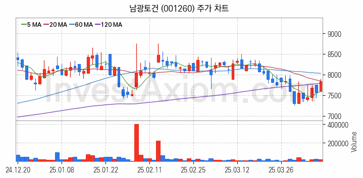 철도 관련주 남광토건 주식 종목의 분석 시점 기준 최근 일봉 차트