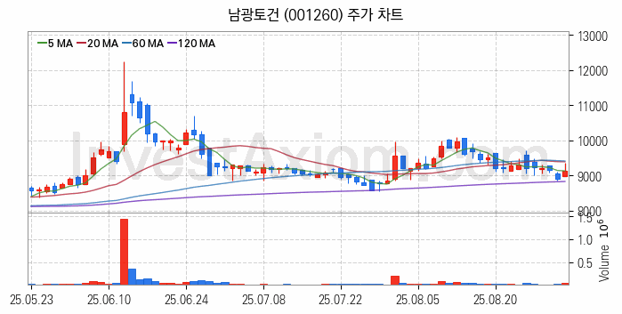 철도 관련주 남광토건 주식 종목의 분석 시점 기준 최근 일봉 차트