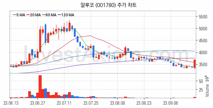 철도 관련주 알루코 주식 종목의 분석 시점 기준 최근 일봉 차트