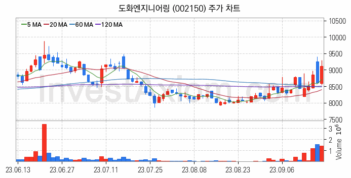 철도 관련주 도화엔지니어링 주식 종목의 분석 시점 기준 최근 일봉 차트